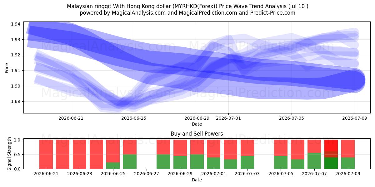 Ringgit malayo Con dólar de Hong Kong (MYRHKD(Forex)) Support and Resistance area (09 Jul) 