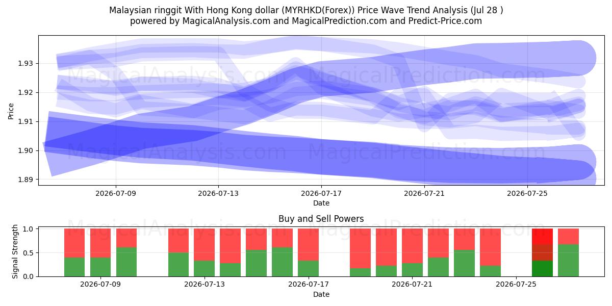  Malaysian ringgit With Hong Kong dollar (MYRHKD(Forex)) Support and Resistance area (27 Jul) 