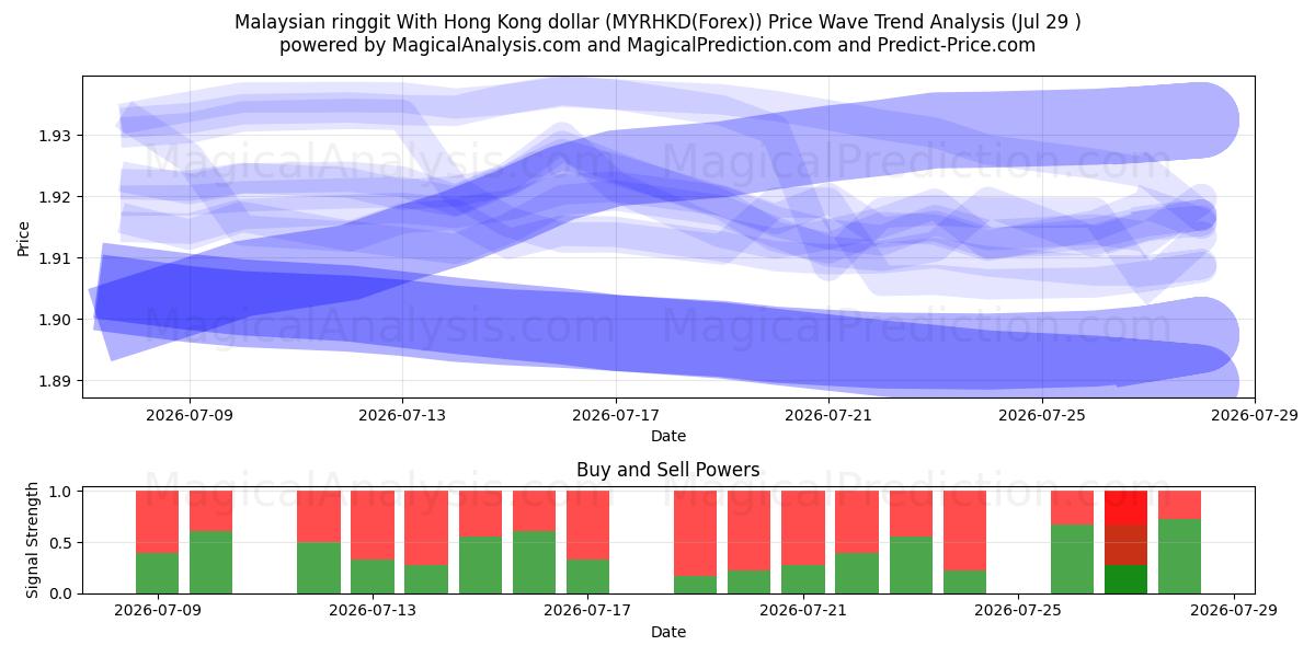  الرينغيت الماليزي مقابل دولار هونج كونج (MYRHKD(Forex)) Support and Resistance area (28 Jul) 