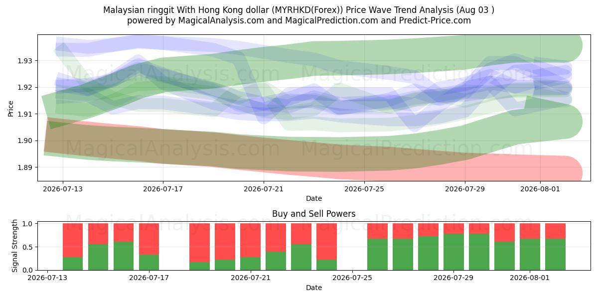  Ringgit malayo Con dólar de Hong Kong (MYRHKD(Forex)) Support and Resistance area (30 Jul) 