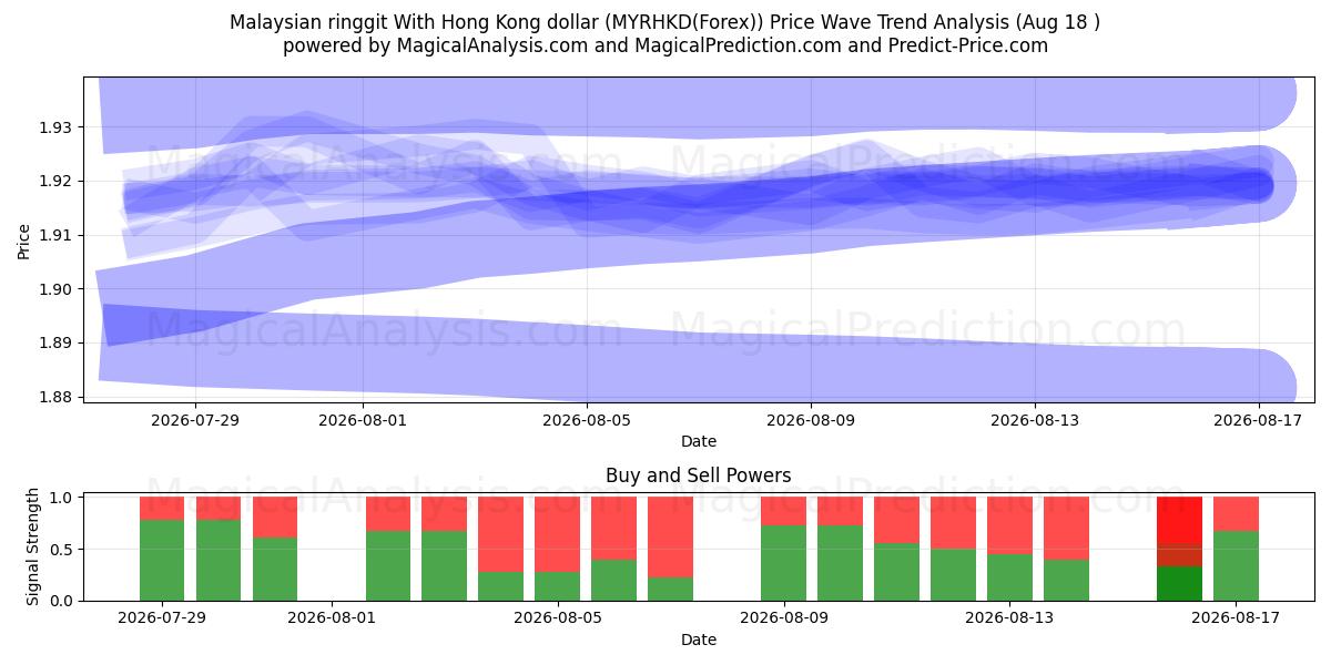  Malaysian ringgit With Hong Kong dollar (MYRHKD(Forex)) Support and Resistance area (17 Aug) 