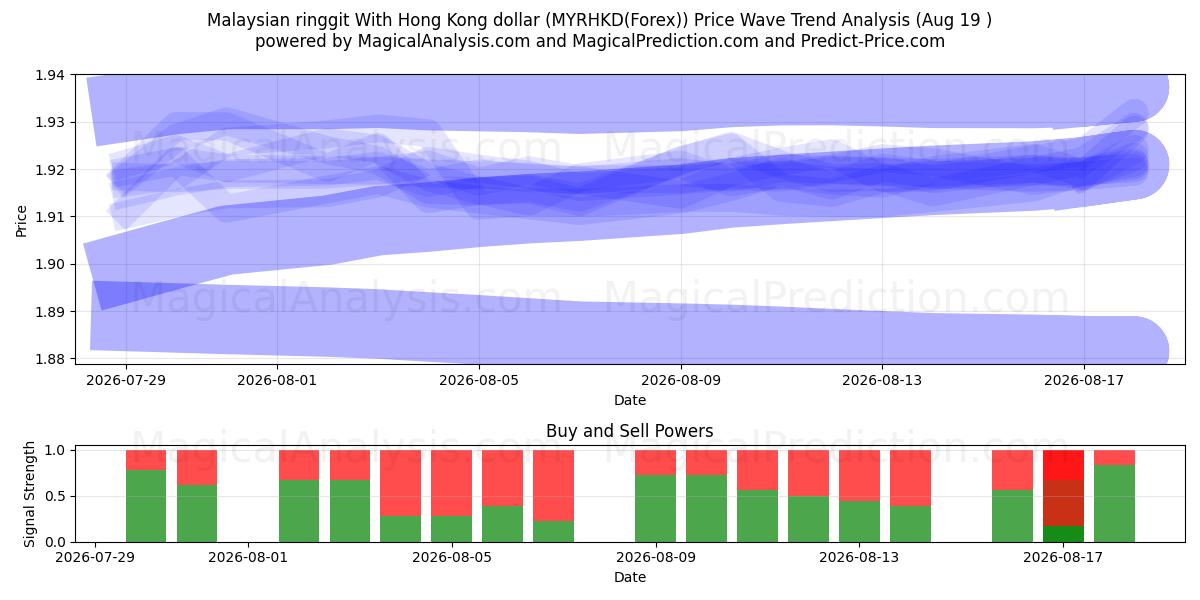  Malaysian ringgit With Hong Kong dollar (MYRHKD(Forex)) Support and Resistance area (18 Aug) 