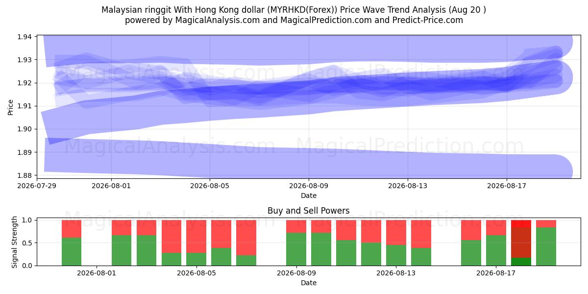  Malaysisk ringgit Med Hong Kong dollar (MYRHKD(Forex)) Support and Resistance area (19 Aug) 