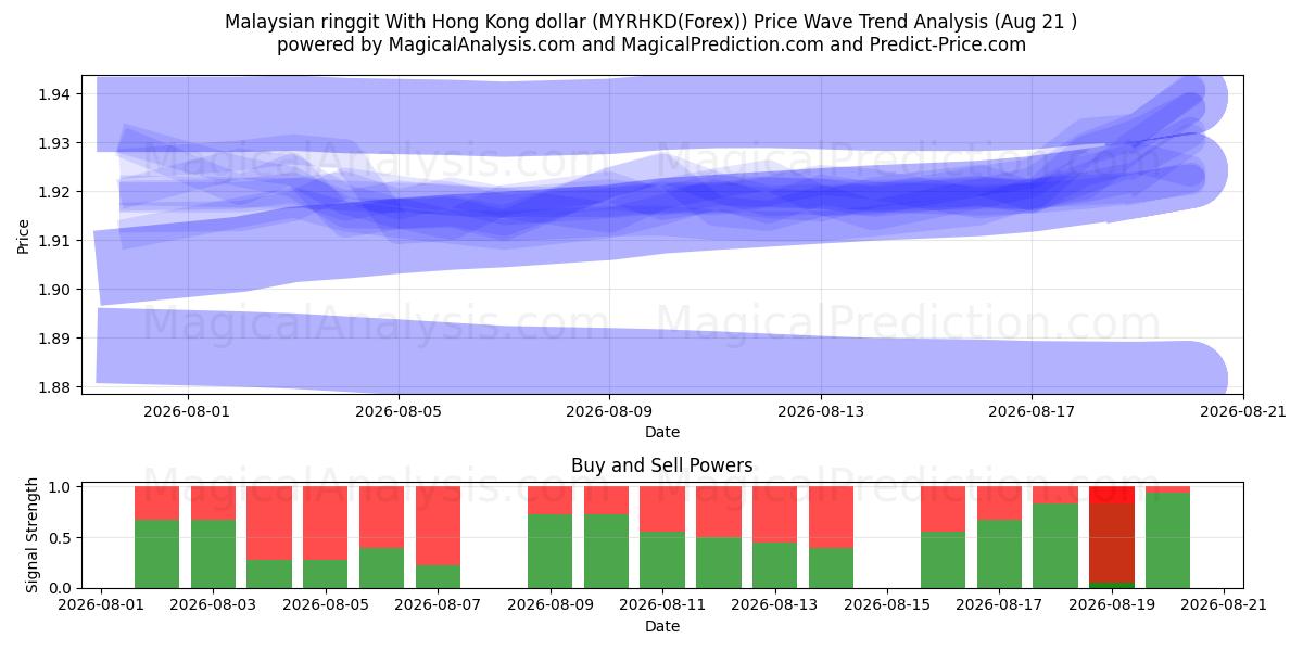  Malesian ringgitti Hongkongin dollarin kanssa (MYRHKD(Forex)) Support and Resistance area (20 Aug) 