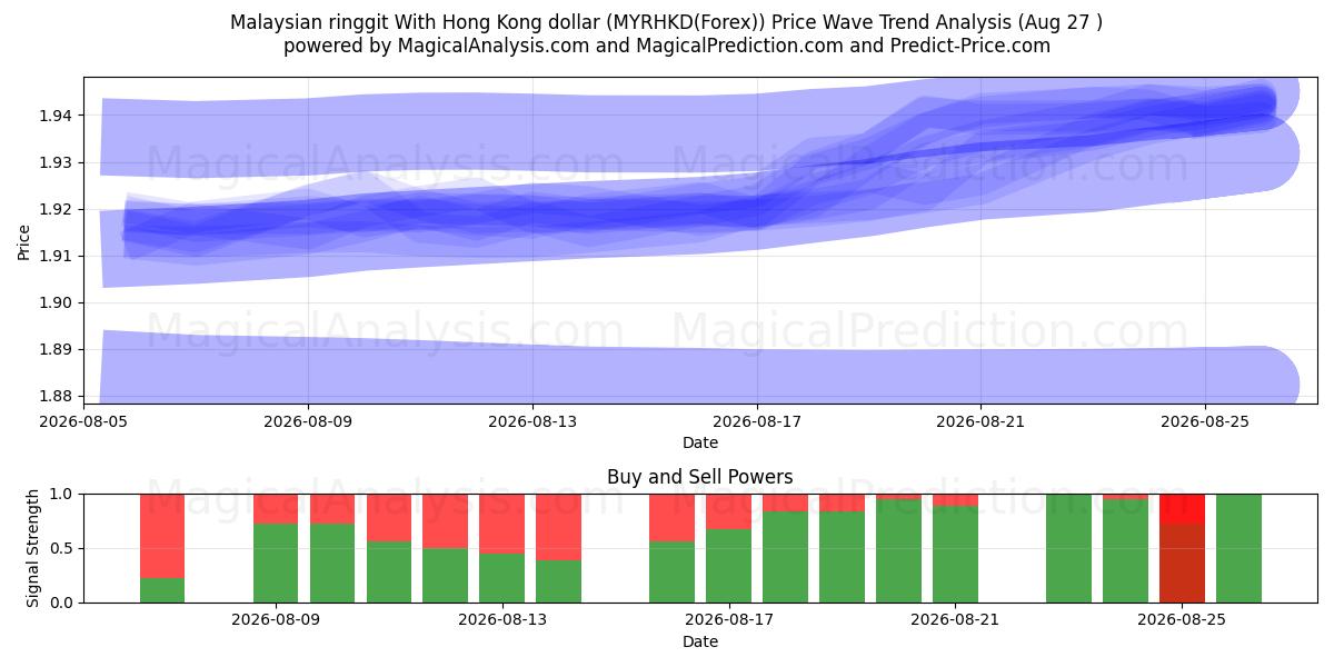  Ringgit malayo Con dólar de Hong Kong (MYRHKD(Forex)) Support and Resistance area (26 Aug) 