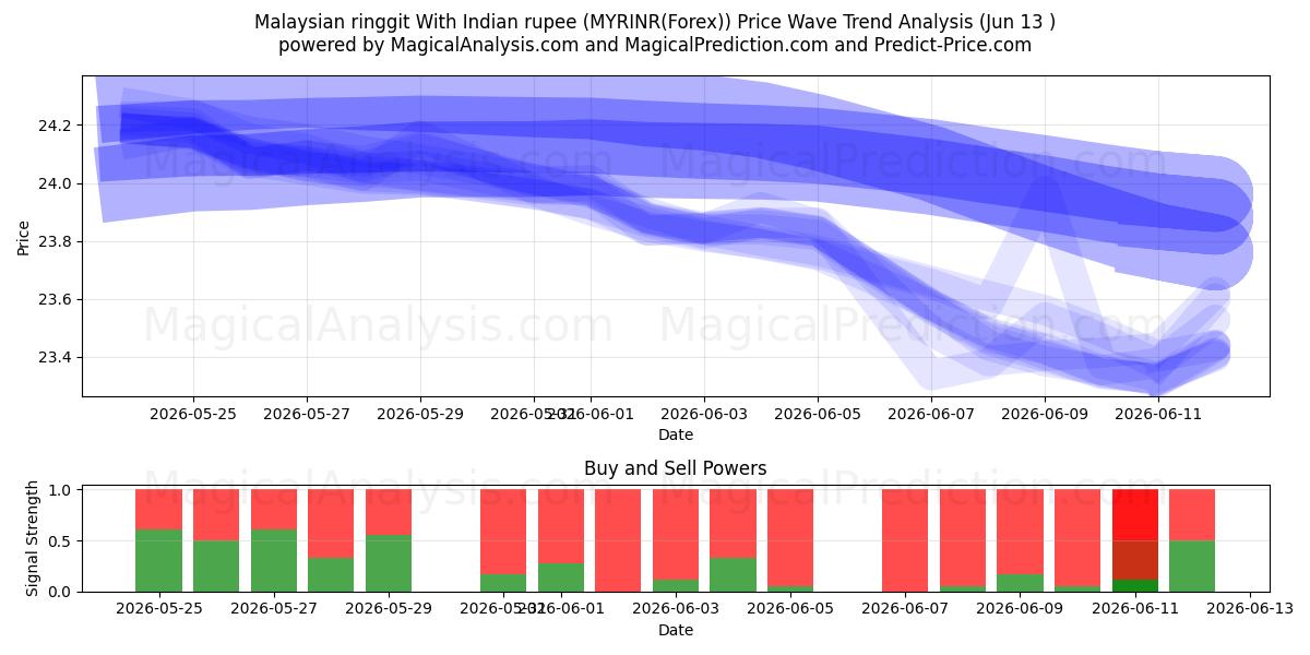  Malaysischer Ringgit mit indischer Rupie (MYRINR(Forex)) Support and Resistance area (12 Jun) 