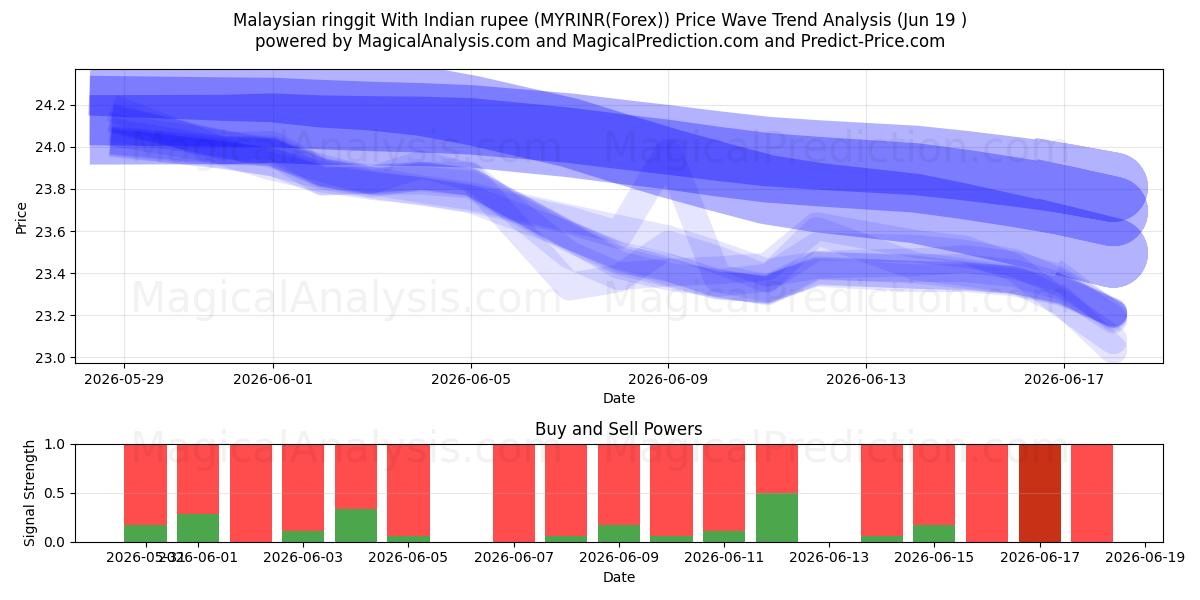  Ringgit malaisien avec roupie indienne (MYRINR(Forex)) Support and Resistance area (18 Jun) 