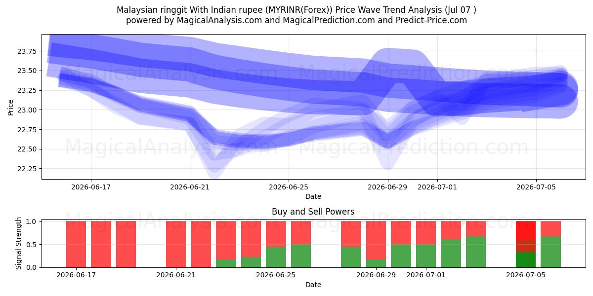 Malaysischer Ringgit mit indischer Rupie (MYRINR(Forex)) Support and Resistance area (06 Jul) 