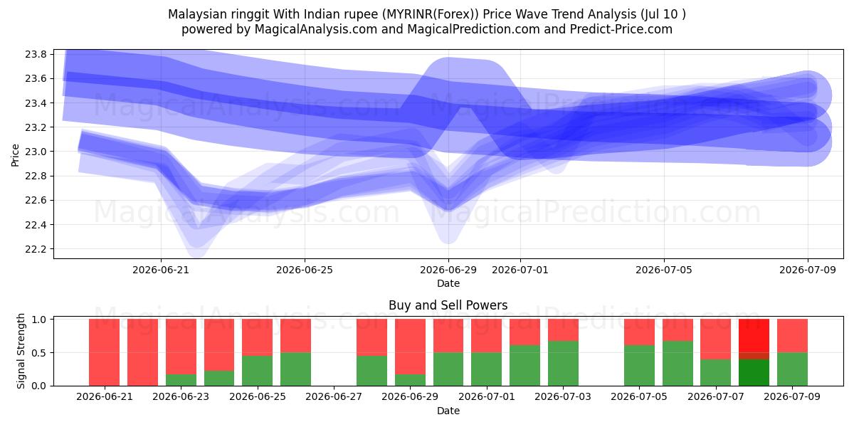  Malaysisk ringgit med indisk rupee (MYRINR(Forex)) Support and Resistance area (09 Jul) 