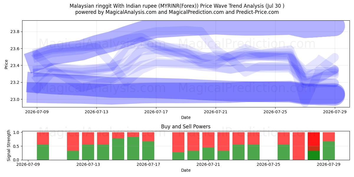  Malaysischer Ringgit mit indischer Rupie (MYRINR(Forex)) Support and Resistance area (28 Jul) 