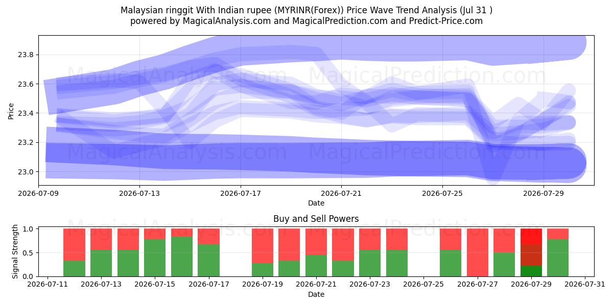  Malesian ringgit Intian rupialla (MYRINR(Forex)) Support and Resistance area (30 Jul) 