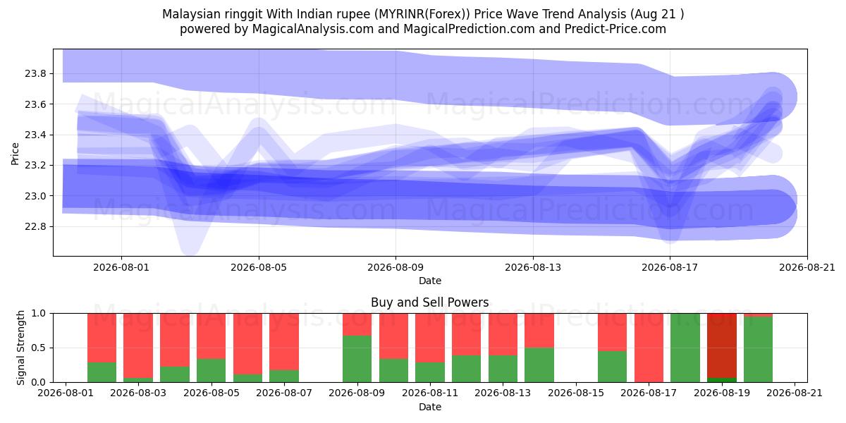  Malaysischer Ringgit mit indischer Rupie (MYRINR(Forex)) Support and Resistance area (20 Aug) 
