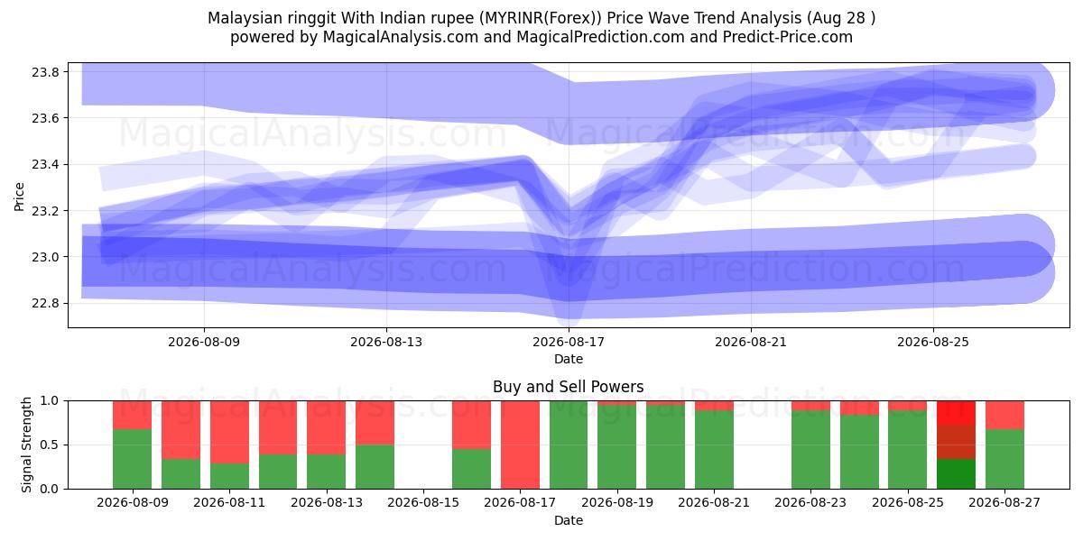  Malaysisk ringgit med indisk rupee (MYRINR(Forex)) Support and Resistance area (27 Aug) 