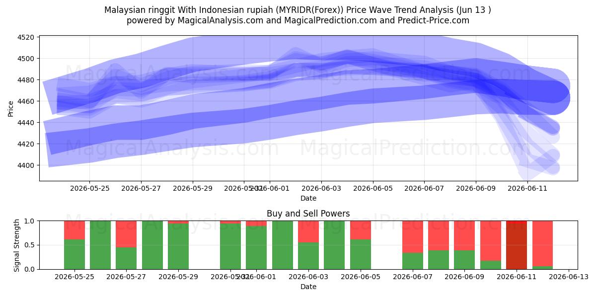  Ringgit malaisien avec roupie indonésienne (MYRIDR(Forex)) Support and Resistance area (01 Jun) 