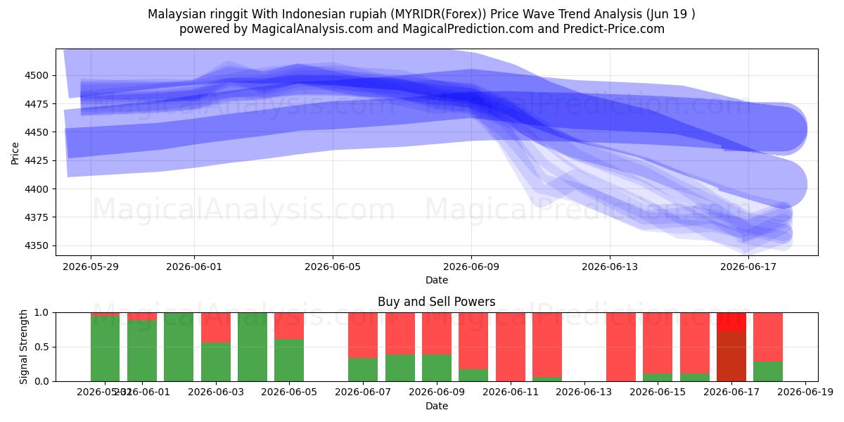  Malaysisk ringgit Med indonesisk rupiah (MYRIDR(Forex)) Support and Resistance area (12 Jun) 