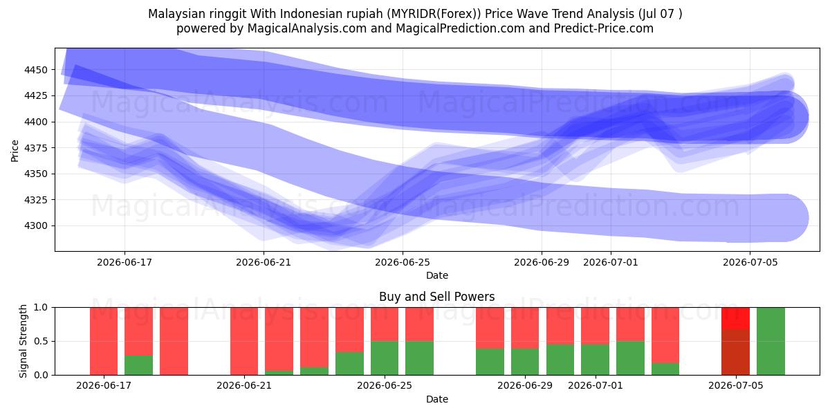  Ringgit malayo con rupia indonesia (MYRIDR(Forex)) Support and Resistance area (06 Jul) 