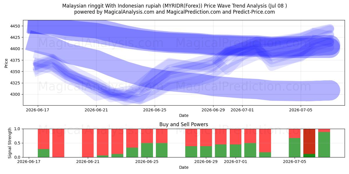  الرينغيت الماليزي مقابل الروبية الإندونيسية (MYRIDR(Forex)) Support and Resistance area (07 Jul) 