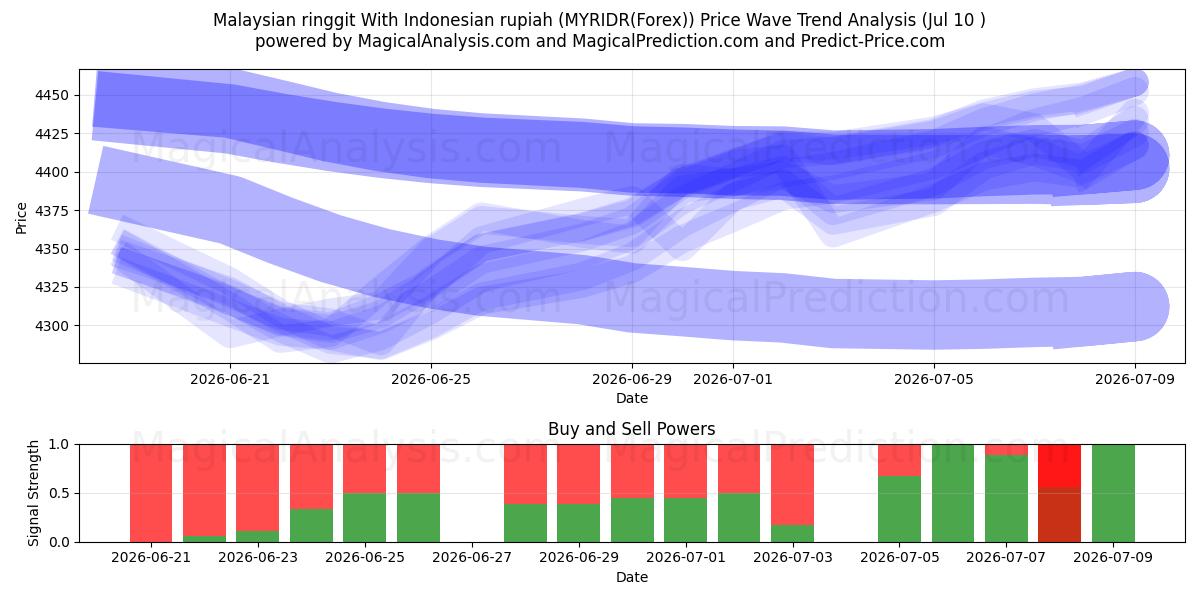  رینگیت مالزی با روپیه اندونزی (MYRIDR(Forex)) Support and Resistance area (09 Jul) 