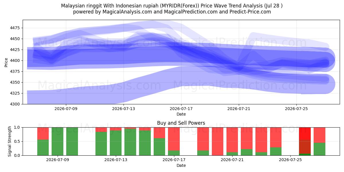  Malaysian ringgit With Indonesian rupiah (MYRIDR(Forex)) Support and Resistance area (27 Jul) 