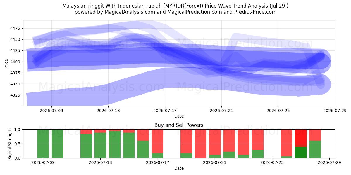  Ringgit malese con rupia indonesiana (MYRIDR(Forex)) Support and Resistance area (28 Jul) 