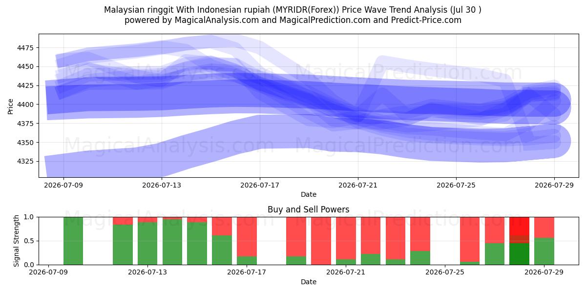  Malaysischer Ringgit mit indonesischer Rupiah (MYRIDR(Forex)) Support and Resistance area (29 Jul) 
