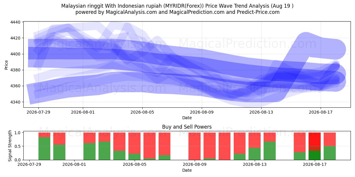  Malaysisk ringgit Med indonesisk rupiah (MYRIDR(Forex)) Support and Resistance area (18 Aug) 