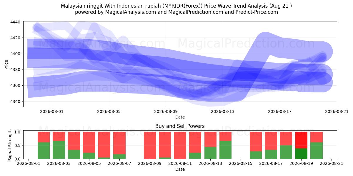  Малазийский ринггит в индонезийской рупии (MYRIDR(Forex)) Support and Resistance area (19 Aug) 