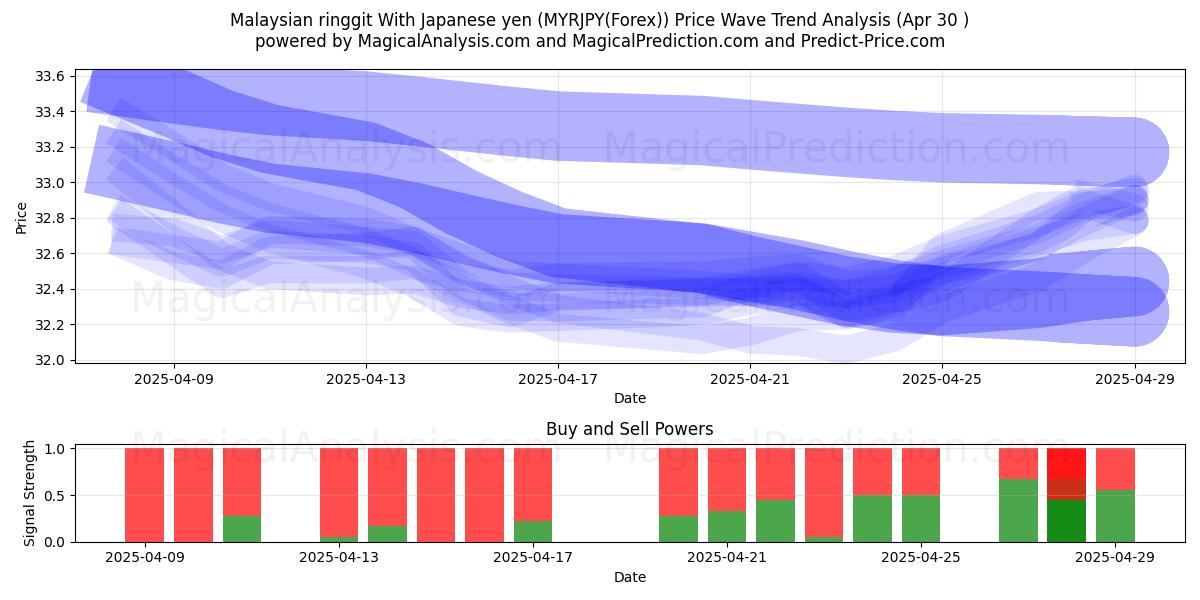  الرينغيت الماليزي مقابل الين الياباني (MYRJPY(Forex)) Support and Resistance area (30 Apr) 