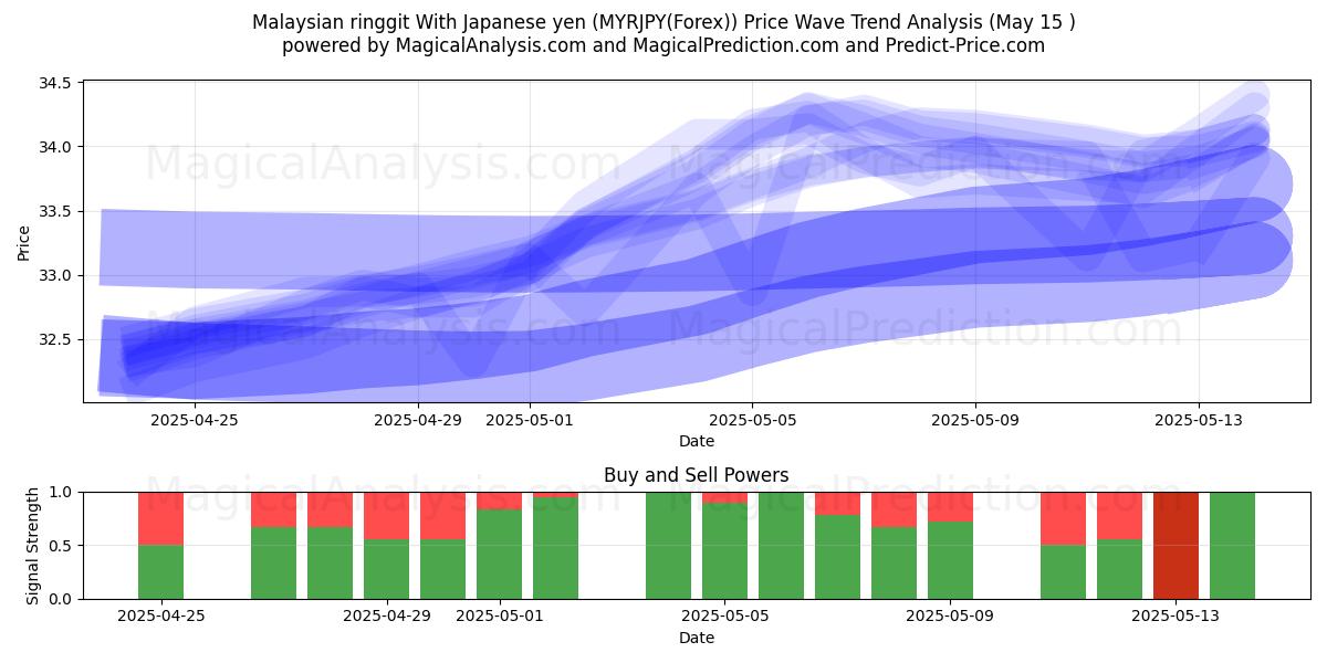  जापानी येन के साथ मलेशियाई रिंगित (MYRJPY(Forex)) Support and Resistance area (15 May) 