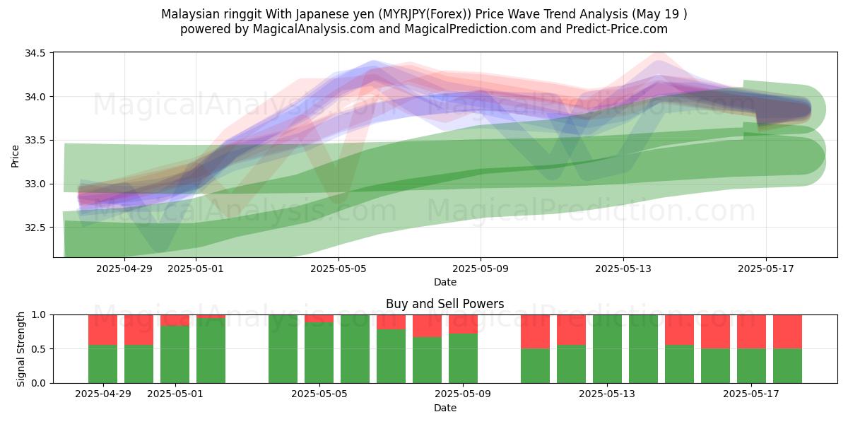  Malaysian ringgit With Japanese yen (MYRJPY(Forex)) Support and Resistance area (19 May) 