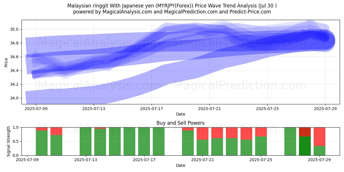  Malaysian ringgit With Japanese yen (MYRJPY(Forex)) Support and Resistance area (14 Jul) 