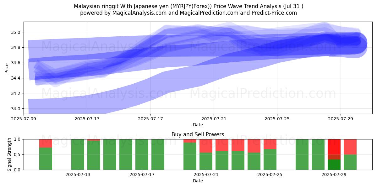  الرينغيت الماليزي مقابل الين الياباني (MYRJPY(Forex)) Support and Resistance area (29 Jul) 