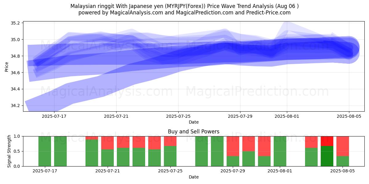  マレーシアリンギット 日本円の場合 (MYRJPY(Forex)) Support and Resistance area (04 Aug) 