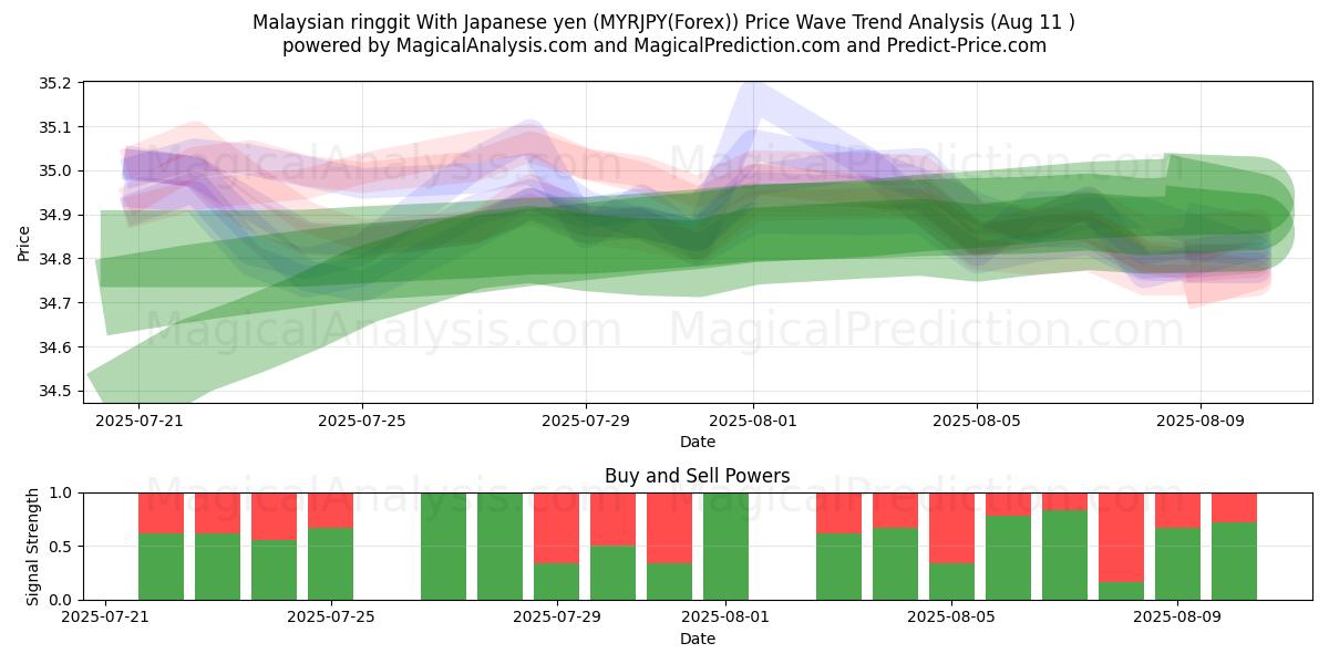  رینگیت مالزی با ین ژاپن (MYRJPY(Forex)) Support and Resistance area (10 Aug) 