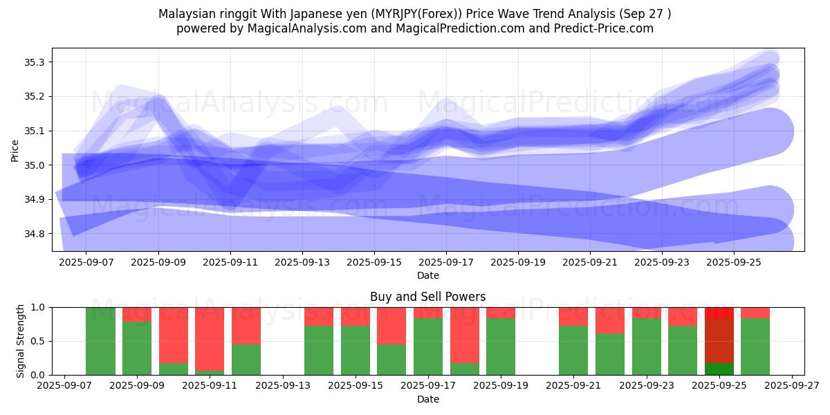  Ringgit malaisien Avec yen japonais (MYRJPY(Forex)) Support and Resistance area (26 Sep) 
