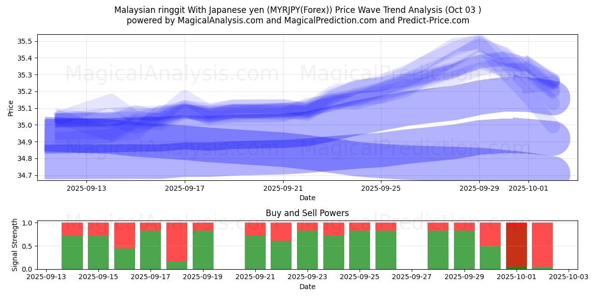  الرينغيت الماليزي مقابل الين الياباني (MYRJPY(Forex)) Support and Resistance area (02 Oct) 