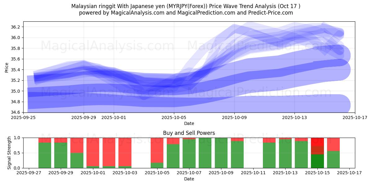  Ringgit malese Con yen giapponesi (MYRJPY(Forex)) Support and Resistance area (16 Oct) 