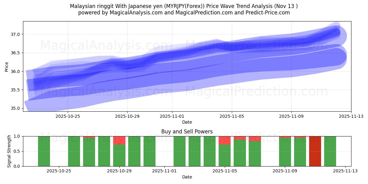  जापानी येन के साथ मलेशियाई रिंगित (MYRJPY(Forex)) Support and Resistance area (12 Nov) 