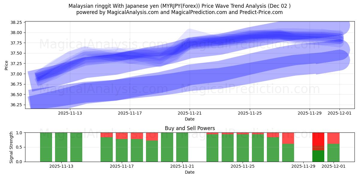  Ringgit malaisien Avec yen japonais (MYRJPY(Forex)) Support and Resistance area (01 Dec) 