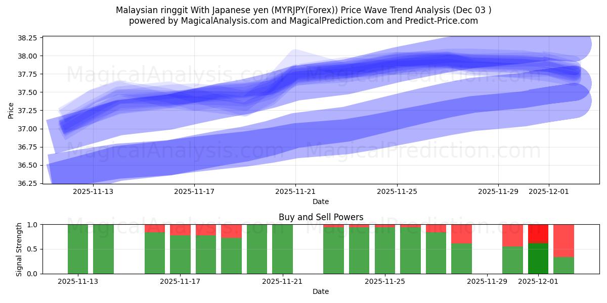  Ringgit da Malásia com ienes japoneses (MYRJPY(Forex)) Support and Resistance area (02 Dec) 