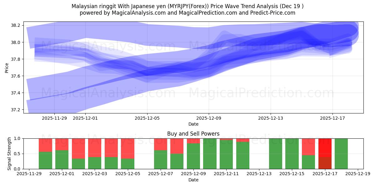  Ringgit malaisien Avec yen japonais (MYRJPY(Forex)) Support and Resistance area (18 Dec) 