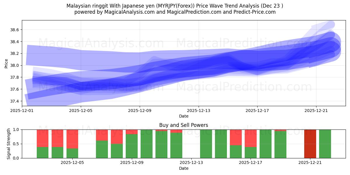  말레이시아 링깃 일본 엔화 (MYRJPY(Forex)) Support and Resistance area (22 Dec) 
