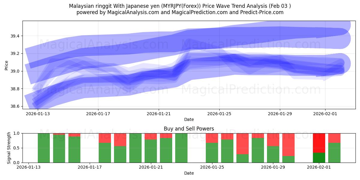  マレーシアリンギット 日本円の場合 (MYRJPY(Forex)) Support and Resistance area (02 Feb) 