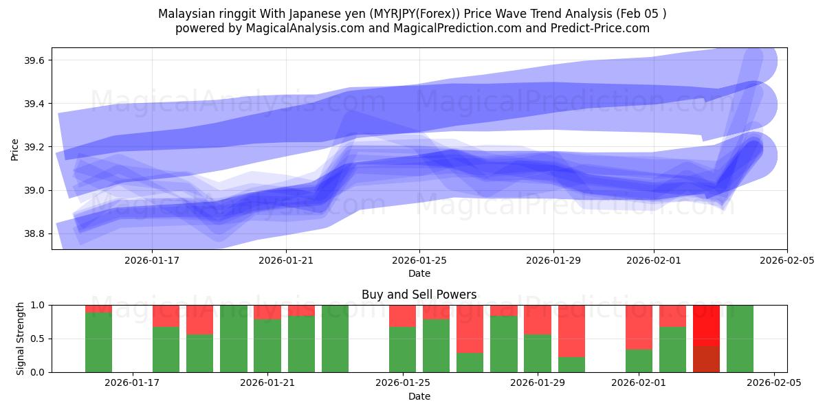  Malezya ringgiti Japon yeni ile (MYRJPY(Forex)) Support and Resistance area (04 Feb) 