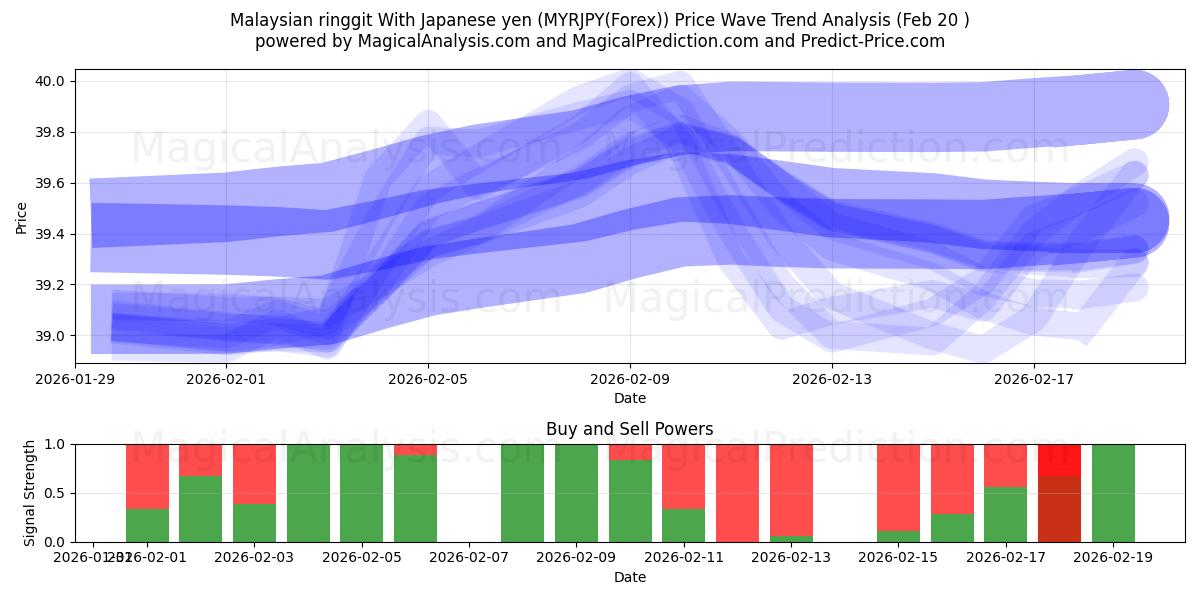  Malaysian ringgit With Japanese yen (MYRJPY(Forex)) Support and Resistance area (19 Feb) 