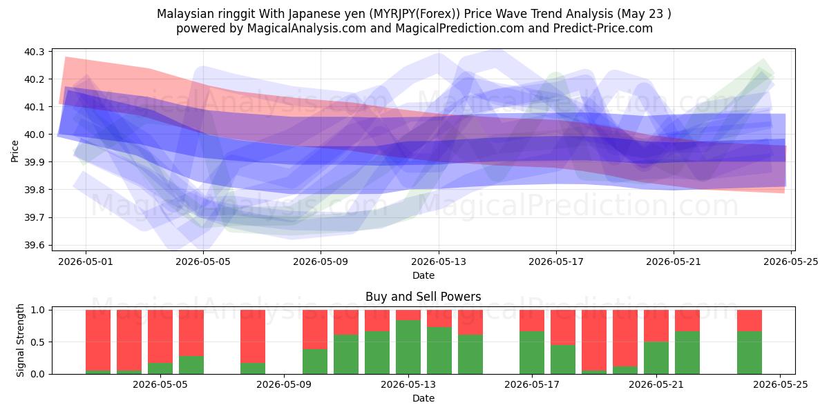 الرينغيت الماليزي مقابل الين الياباني (MYRJPY(Forex)) Support and Resistance area (22 May) 