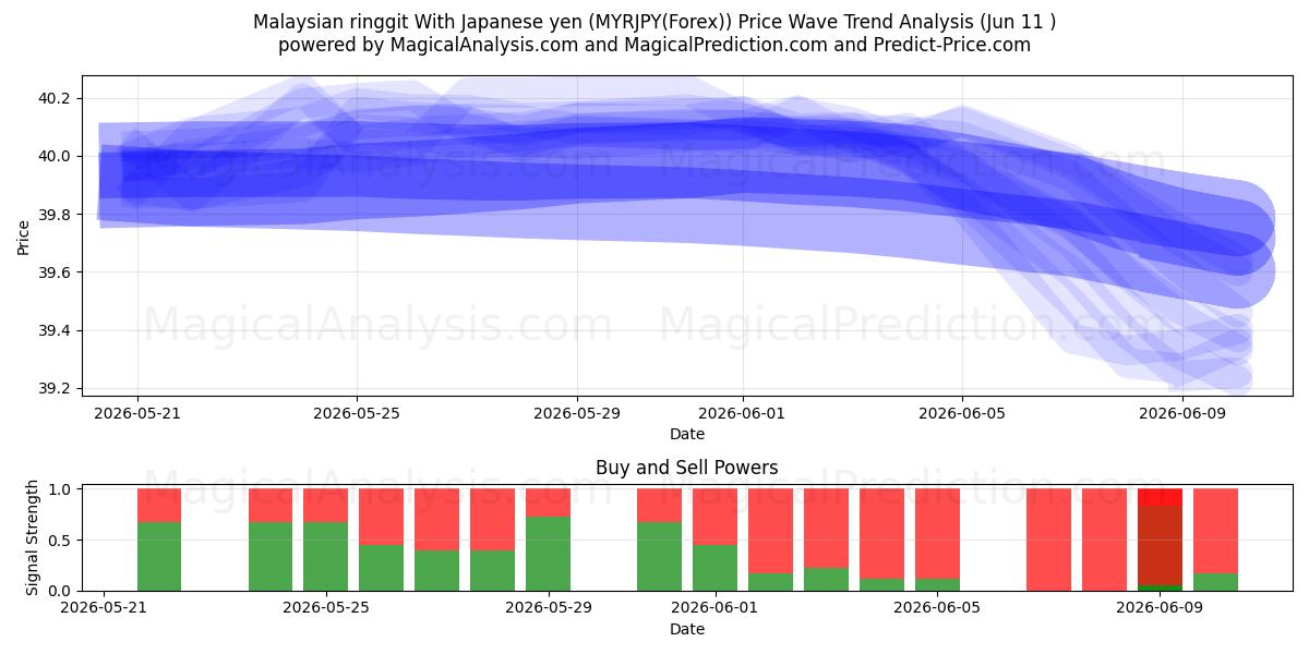  Malesian ringgit Japanin jenin kanssa (MYRJPY(Forex)) Support and Resistance area (10 Jun) 