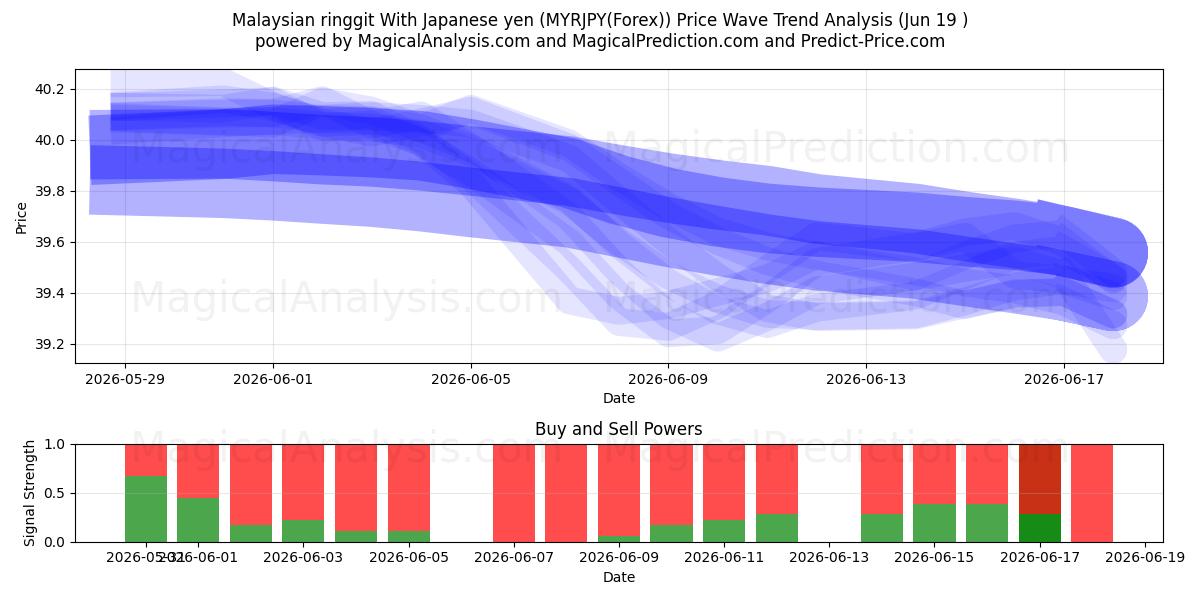  Ringgit malaisien Avec yen japonais (MYRJPY(Forex)) Support and Resistance area (15 Jun) 