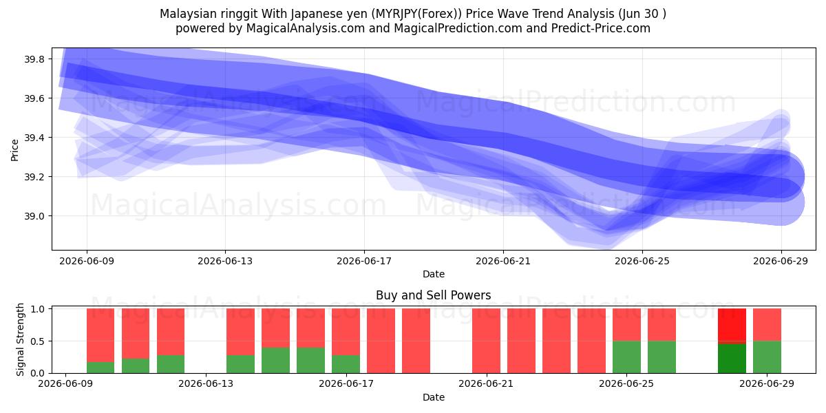  Malaysischer Ringgit mit japanischem Yen (MYRJPY(Forex)) Support and Resistance area (29 Jun) 