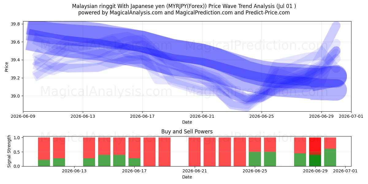  말레이시아 링깃 일본 엔화 (MYRJPY(Forex)) Support and Resistance area (30 Jun) 